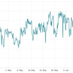 Bitcoin futures premium hits 18-month high — Time to flip bullish?