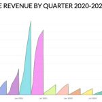 Bitcoin miners raked $184M in fees in Q2, surpassing all of 2022