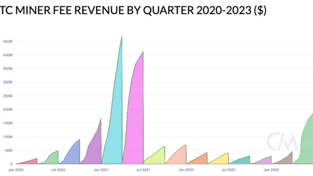 Bitcoin miners raked $184M in fees in Q2, surpassing all of 2022