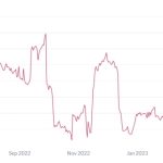Bitcoin mining difficulty hits all-time high as BTC miner selling peaks