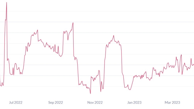 Bitcoin mining difficulty hits all-time high as BTC miner selling peaks