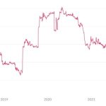 Bitcoin mining stocks outperform BTC in 2023, but on-chain data points to a potential stall
