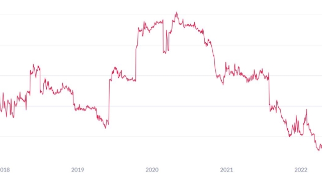 Bitcoin mining stocks outperform BTC in 2023, but on-chain data points to a potential stall