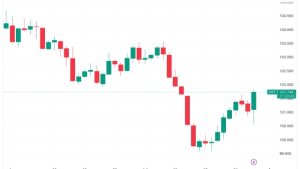 Bitcoin price erases FOMC gains as US dollar surges on Q2 GDP print