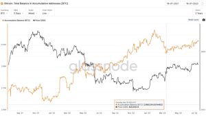 Bitcoin price falls to $29.5K, but on-chain data reflects investors’ growing interest