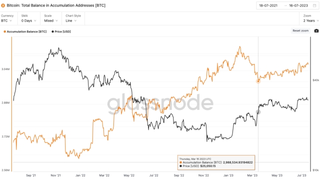 Bitcoin price falls to $29.5K, but on-chain data reflects investors’ growing interest