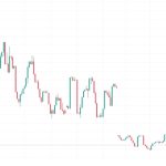 Bitcoin price is ‘stuck’ at $30K — Here are 3 reasons why