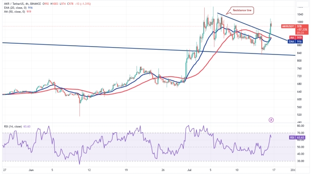 Bitcoin price support at $30K opens the door for gains from UNI, ARB, AAVE and MKR