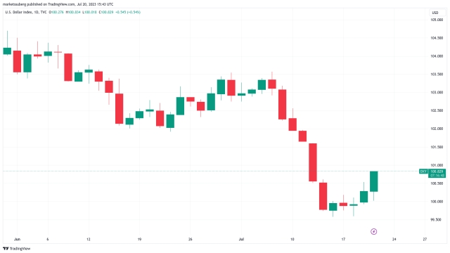 Bitcoin rejects at 21-day trendline — How low can BTC price go?
