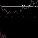 Bitcoin traders torn between breakout and $28K dip as BTC price stalls