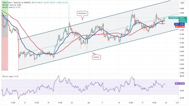 Bitcoin’s dull price action ignites buying interest in LINK, FIL, SNX and THETA