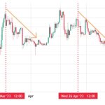 BNB’s soaring futures open interest and regulatory woes weigh on the altcoin’s price
