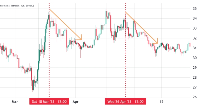 BNB’s soaring futures open interest and regulatory woes weigh on the altcoin’s price