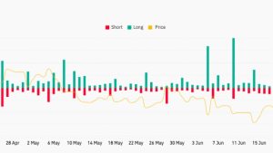 BTC price abruptly dips below $30K as Bitcoin daily candle turns sour