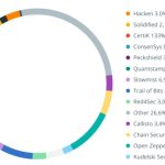 Bug bounties can help secure blockchain networks, but have mixed results