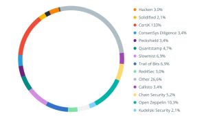 Bug bounties can help secure blockchain networks, but have mixed results