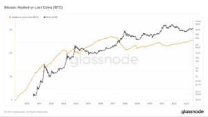 Buying the dip? Record 3.8% of the Bitcoin supply last moved at $30.2K