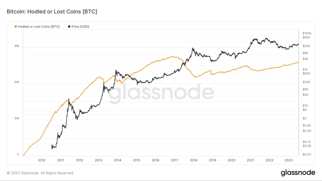 Buying the dip? Record 3.8% of the Bitcoin supply last moved at $30.2K