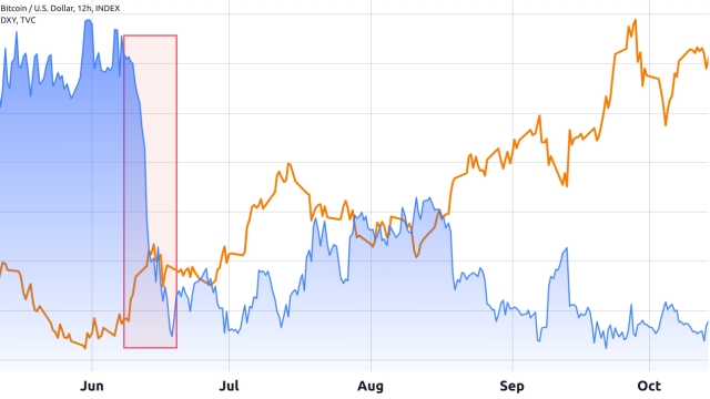 Can Bitcoin repeat a 2017-like rally as dollar correlation reverses?