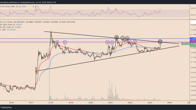 Can XRP price hit $1? Watch these levels next