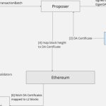 Celo blockchain proposes return to Ethereum ecosystem, transition to L2