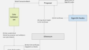 Celo blockchain proposes return to Ethereum ecosystem, transition to L2