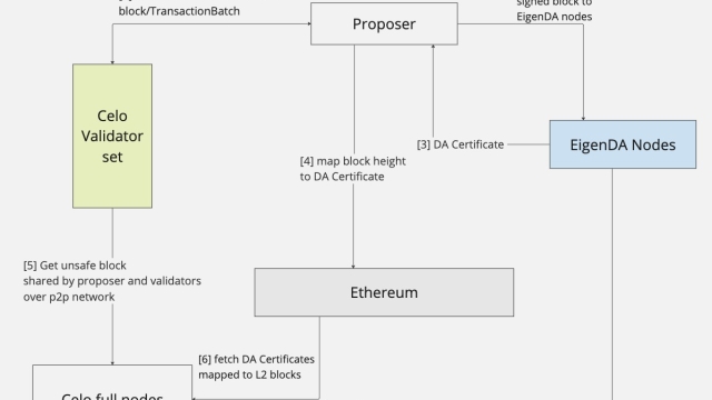 Celo blockchain proposes return to Ethereum ecosystem, transition to L2