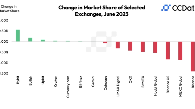 CEX crypto trading hits $2.7T in June amid SEC lawsuits, BlackRock Bitcoin ETF filing