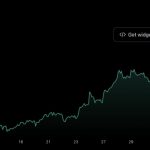 Coinbase shares up 50% since SEC lawsuit