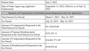 Creditors for bankrupt Voyager Digital billed $5.1M in legal fees
