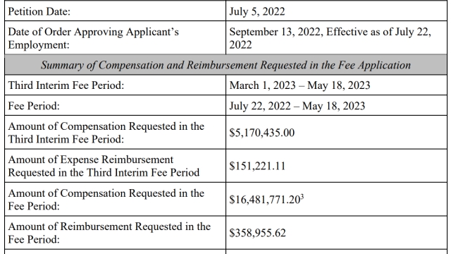 Creditors for bankrupt Voyager Digital billed $5.1M in legal fees
