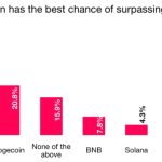 Crypto survey finds 47% of investors expect Ether to ‘surpass’ Bitcoin
