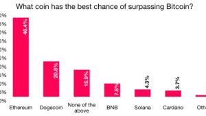 Crypto survey finds 47% of investors expect Ether to ‘surpass’ Bitcoin