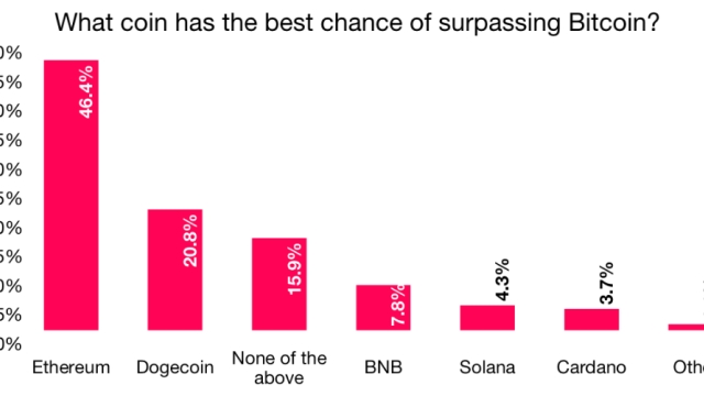 Crypto survey finds 47% of investors expect Ether to ‘surpass’ Bitcoin