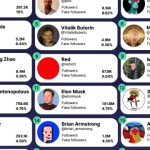 Crypto Twitter has a persistent ‘fake followers’ problem, data reveals