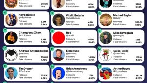 Crypto Twitter has a persistent ‘fake followers’ problem, data reveals