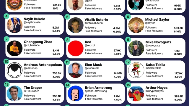 Crypto Twitter has a persistent ‘fake followers’ problem, data reveals