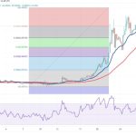 DOGE, MKR, OP and XDC gather strength as Bitcoin price remains range-bound