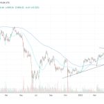 Ether death cross threatens more downside as ETH price trades at a key support level