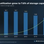 Filecoin storage utilization surpasses 7% in Q2: Report