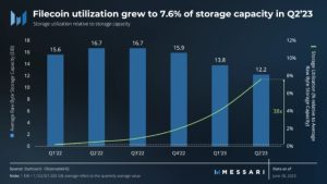Filecoin storage utilization surpasses 7% in Q2: Report
