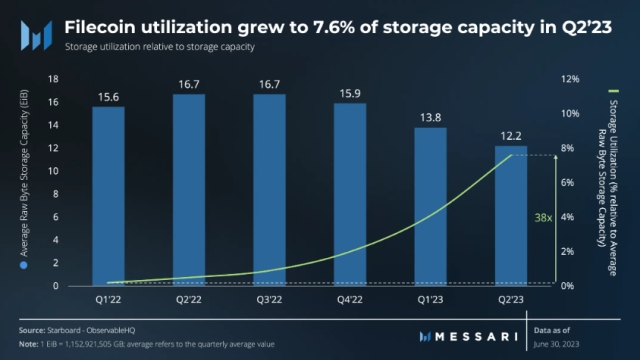 Filecoin storage utilization surpasses 7% in Q2: Report