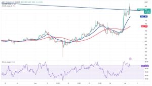 LTC, XMR, AAVE and MKR turn bullish as Bitcoin stalls under $31K