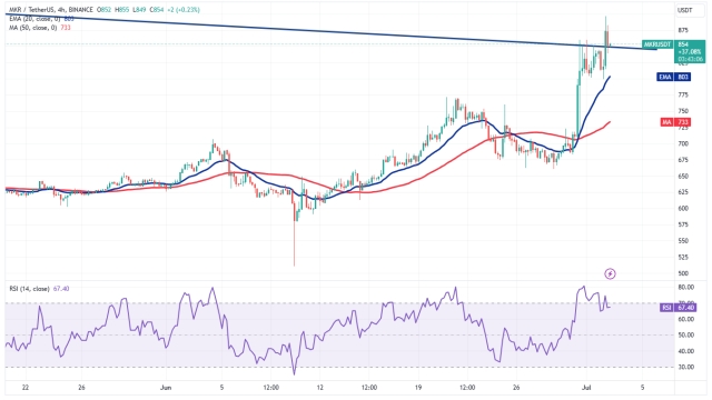 LTC, XMR, AAVE and MKR turn bullish as Bitcoin stalls under $31K