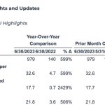 Marathon Digital blames weather conditions for mining 21% less Bitcoin in June