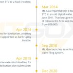 Mt. Gox repayment date looming: Is Bitcoin in trouble?