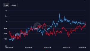 Optimism transaction volumes surpass Abitrum’s for the first time in six months