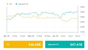 Over $204M lost to DeFi hacks and scams in Q2: Finance Redefined