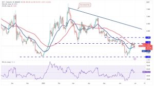 Price analysis 7/1: BTC, ETH, BNB, XRP, ADA, DOGE, SOL, LTC, MATIC, DOT