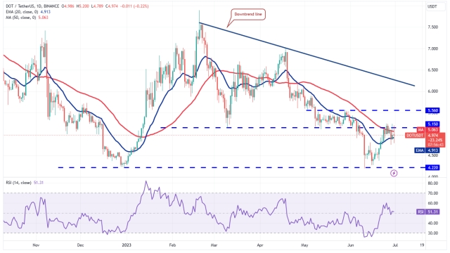 Price analysis 7/1: BTC, ETH, BNB, XRP, ADA, DOGE, SOL, LTC, MATIC, DOT